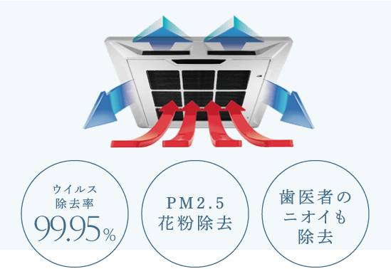 ウイルス除去率99.95%/PM2.5、花粉除去/歯医者のニオイも除去