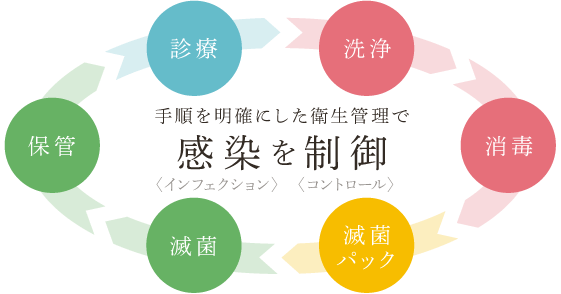 手順を明確にした衛生管理で感染を制御