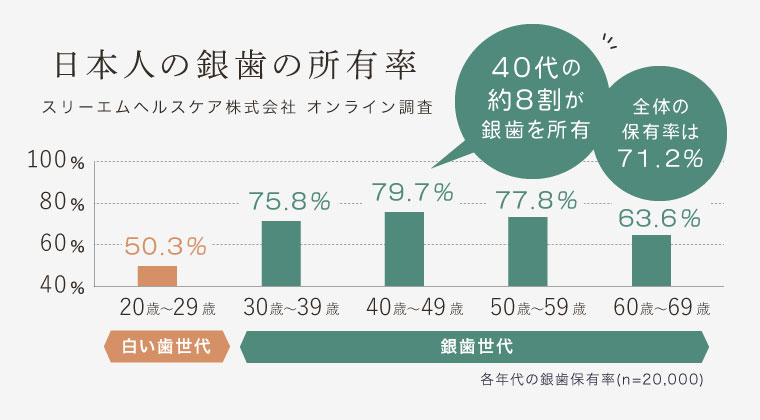 日本人の銀歯の所有率